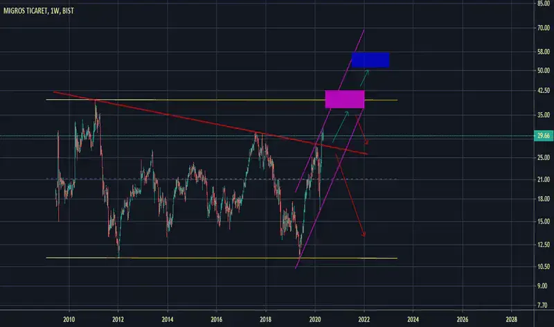 Migros (MGROS)